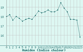 Courbe de l'humidex pour Marignane (13)