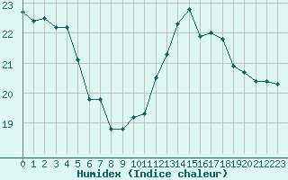 Courbe de l'humidex pour Cabestany (66)