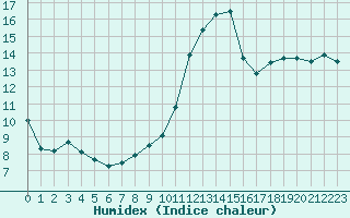 Courbe de l'humidex pour Nantes (44)