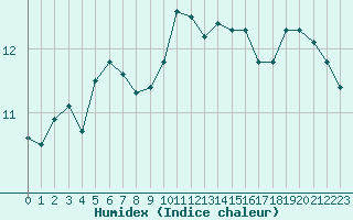 Courbe de l'humidex pour Cap Corse (2B)