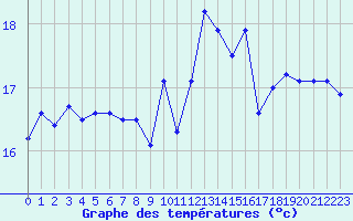 Courbe de tempratures pour Le Talut - Belle-Ile (56)