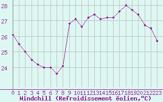 Courbe du refroidissement olien pour Nice (06)