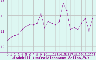 Courbe du refroidissement olien pour Ile du Levant (83)