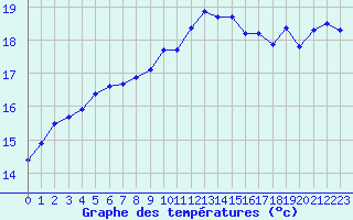 Courbe de tempratures pour Lanvoc (29)