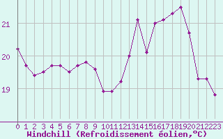 Courbe du refroidissement olien pour Saint-Brevin (44)