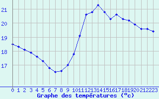 Courbe de tempratures pour Pointe de Chassiron (17)