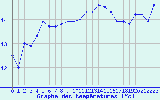 Courbe de tempratures pour Pomrols (34)