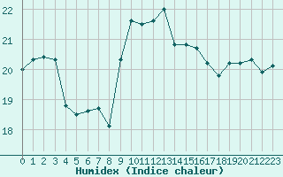 Courbe de l'humidex pour Six-Fours (83)