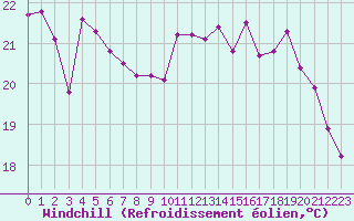 Courbe du refroidissement olien pour Le Luc - Cannet des Maures (83)
