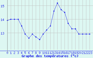 Courbe de tempratures pour Ste (34)