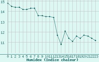 Courbe de l'humidex pour Cap Ferret (33)