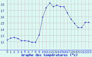 Courbe de tempratures pour Six-Fours (83)