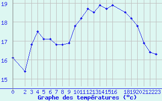 Courbe de tempratures pour Cap de la Hague (50)