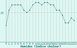 Courbe de l'humidex pour Ouessant (29)