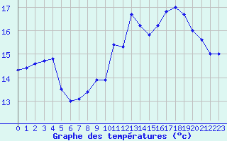 Courbe de tempratures pour Pointe de Chassiron (17)