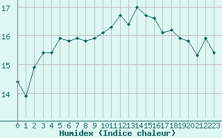 Courbe de l'humidex pour Bziers-Centre (34)