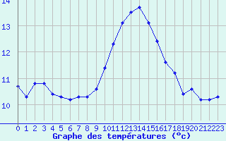 Courbe de tempratures pour Trgueux (22)