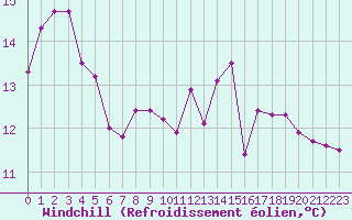 Courbe du refroidissement olien pour Angers-Marc (49)