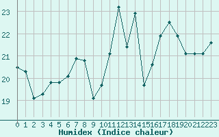 Courbe de l'humidex pour Solenzara - Base arienne (2B)