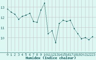 Courbe de l'humidex pour Biarritz (64)