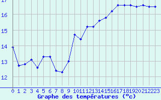 Courbe de tempratures pour Gruissan (11)