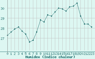 Courbe de l'humidex pour Ste (34)