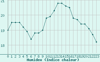 Courbe de l'humidex pour Lorient (56)