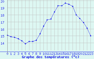 Courbe de tempratures pour Gurande (44)