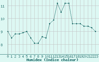 Courbe de l'humidex pour Cap de la Hague (50)