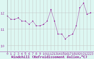 Courbe du refroidissement olien pour Dax (40)
