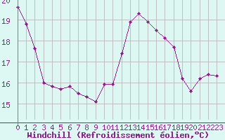 Courbe du refroidissement olien pour Orlans (45)