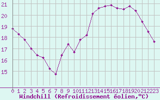 Courbe du refroidissement olien pour Voiron (38)