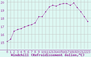 Courbe du refroidissement olien pour Agde (34)