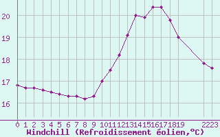 Courbe du refroidissement olien pour Guidel (56)