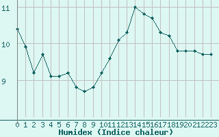 Courbe de l'humidex pour Montlimar (26)