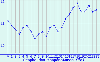 Courbe de tempratures pour Muirancourt (60)