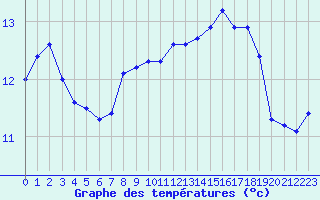 Courbe de tempratures pour Cerisiers (89)