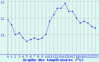 Courbe de tempratures pour Auxerre-Perrigny (89)