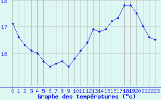 Courbe de tempratures pour Souprosse (40)