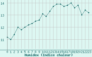 Courbe de l'humidex pour Dunkerque (59)