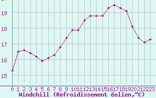 Courbe du refroidissement olien pour Le Touquet (62)