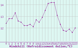 Courbe du refroidissement olien pour Les Pennes-Mirabeau (13)