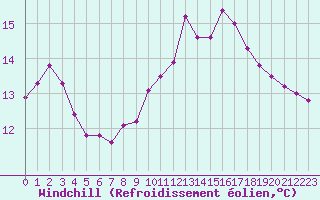 Courbe du refroidissement olien pour Pordic (22)