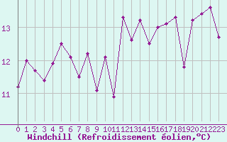 Courbe du refroidissement olien pour Biscarrosse (40)