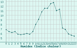 Courbe de l'humidex pour Nice (06)