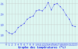 Courbe de tempratures pour Pointe de Chassiron (17)