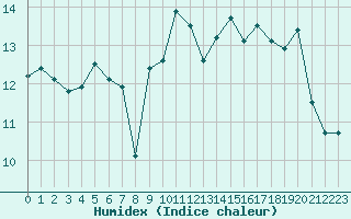 Courbe de l'humidex pour Figari (2A)