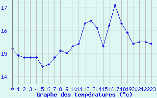 Courbe de tempratures pour Fiscaglia Migliarino (It)