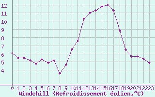 Courbe du refroidissement olien pour Bonnecombe - Les Salces (48)