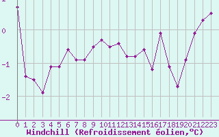 Courbe du refroidissement olien pour Sermange-Erzange (57)